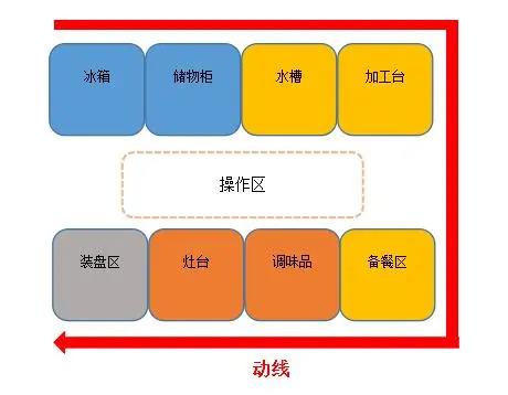 食堂草莓视频旧版动线设计